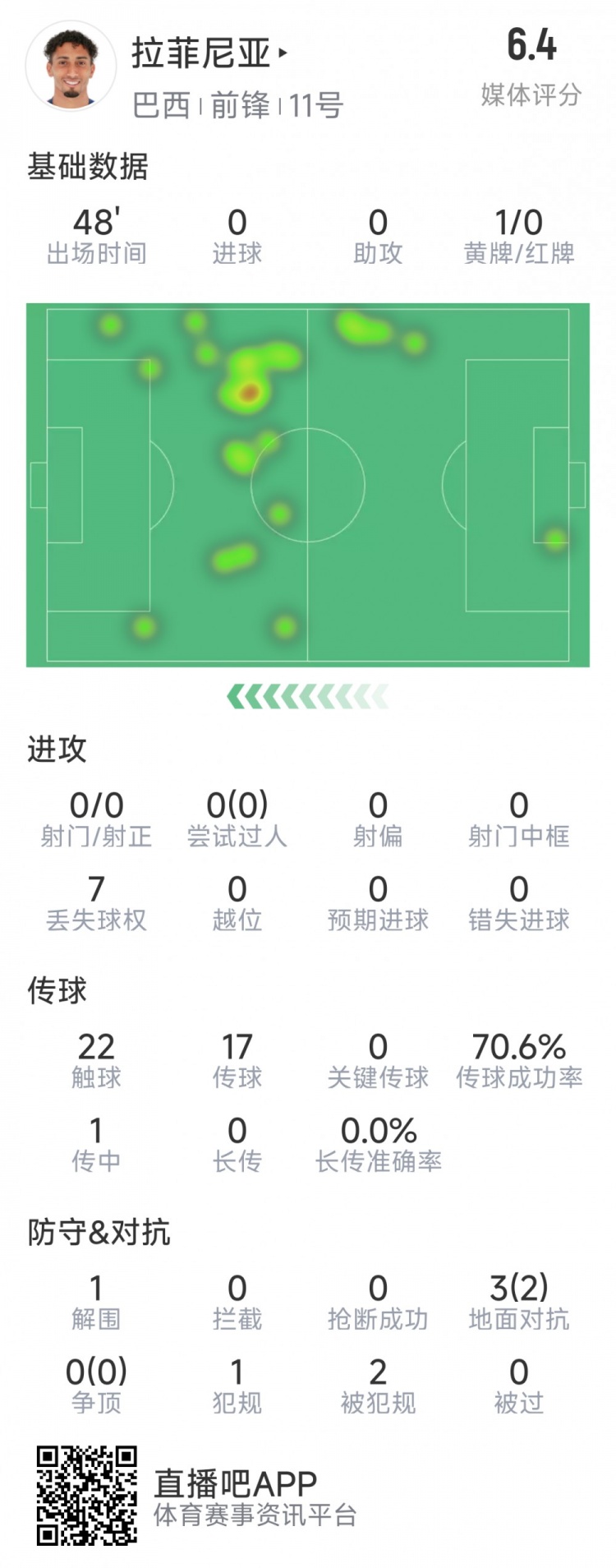 拉菲尼亞半場數據：射門&過人數據掛零，3對抗2成功，吃到黃牌