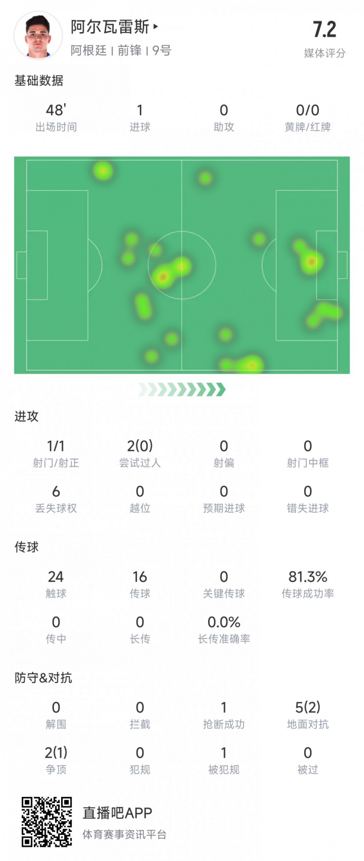 阿爾瓦雷斯上半場數據：1次射正進1球，媒體評分7.2