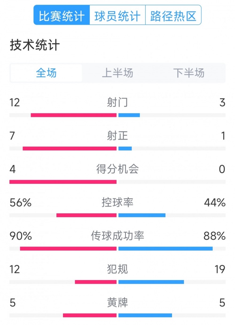 阿根廷4-1巴西全場數(shù)據(jù)：射門12-3，射正7-1，得分機(jī)會4-0
