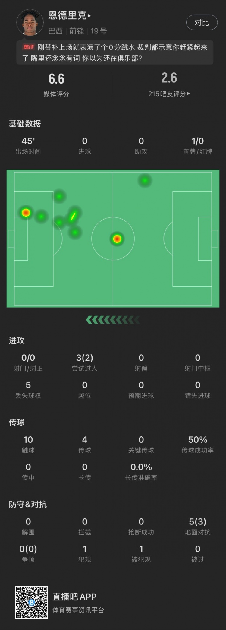 恩德里克替補(bǔ)數(shù)據(jù)：假摔染黃，僅觸球10次&0射門，2次成功過人