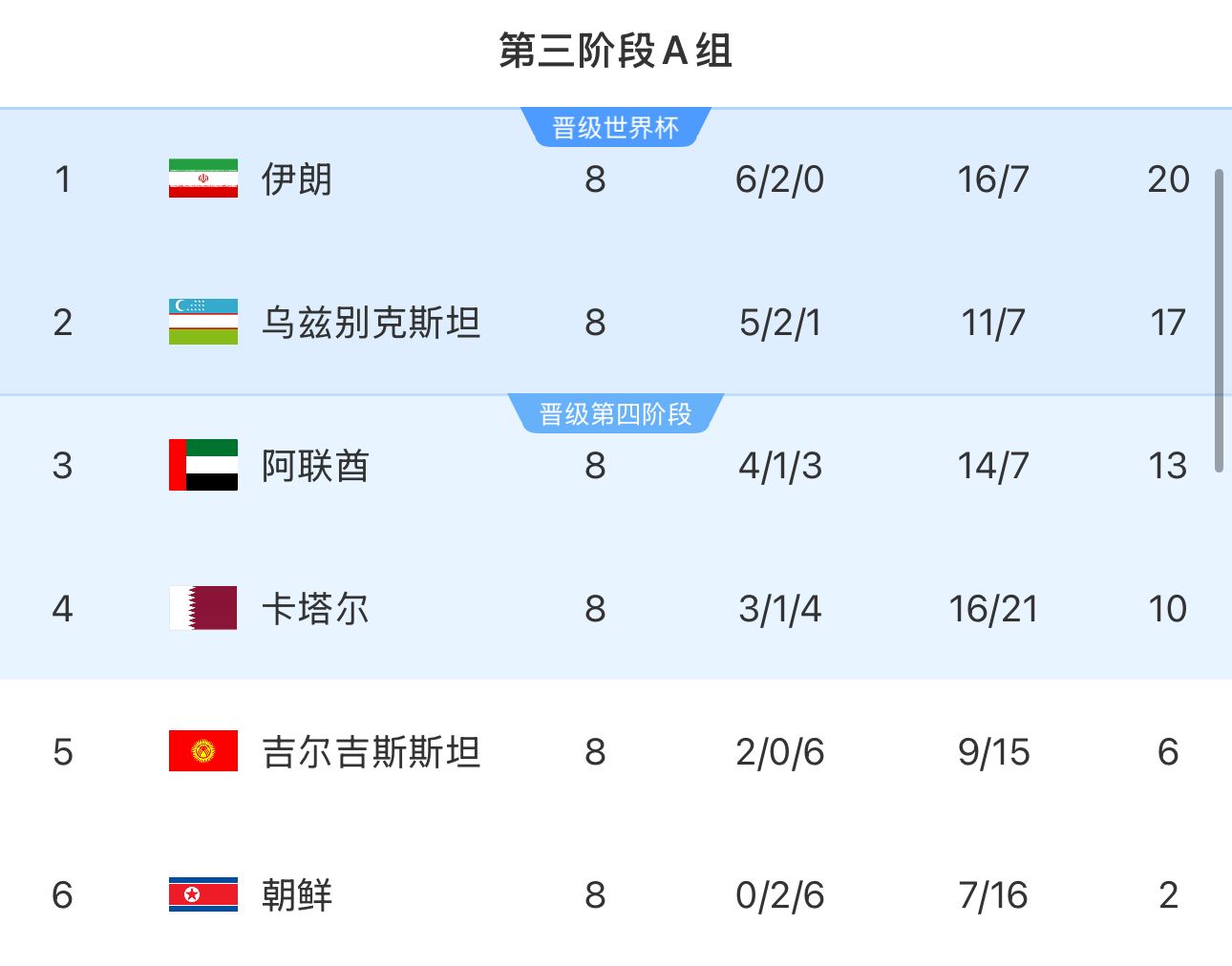 提前2輪出局！朝鮮8輪積2分&凈勝球-9，成本屆18強(qiáng)賽首支出局球隊(duì)