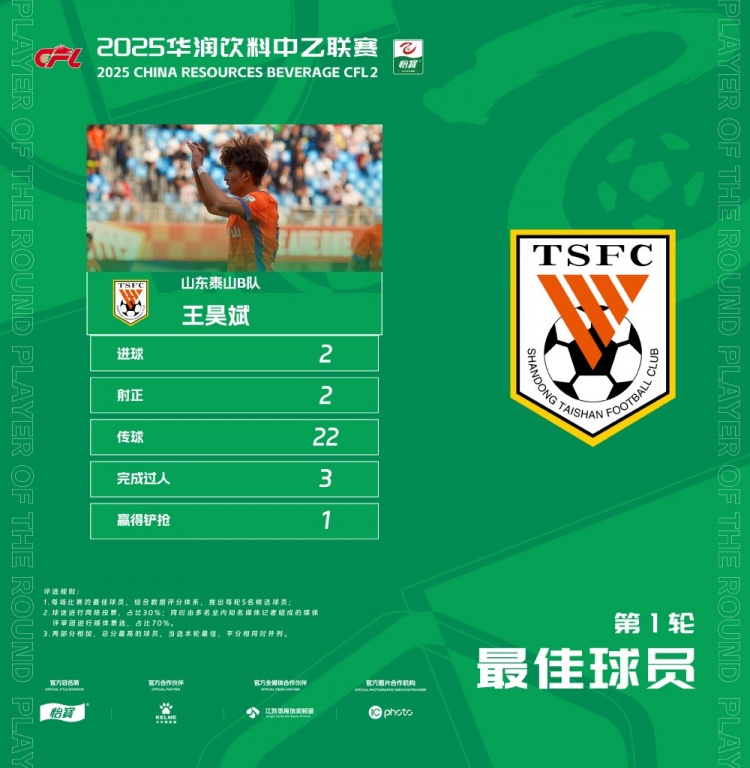中乙官方：梅開(kāi)二度，泰山B隊(duì)王昊斌當(dāng)選首輪最佳球員