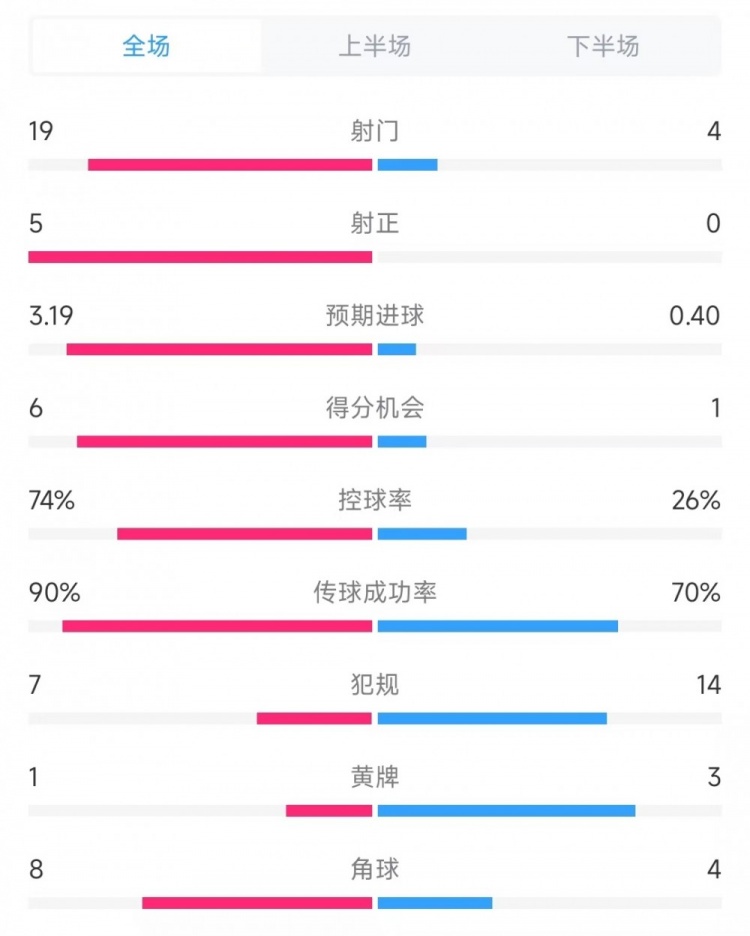 巴薩vs奧薩蘇納數(shù)據：射門19比4、射正5比0、控球率74%比26%