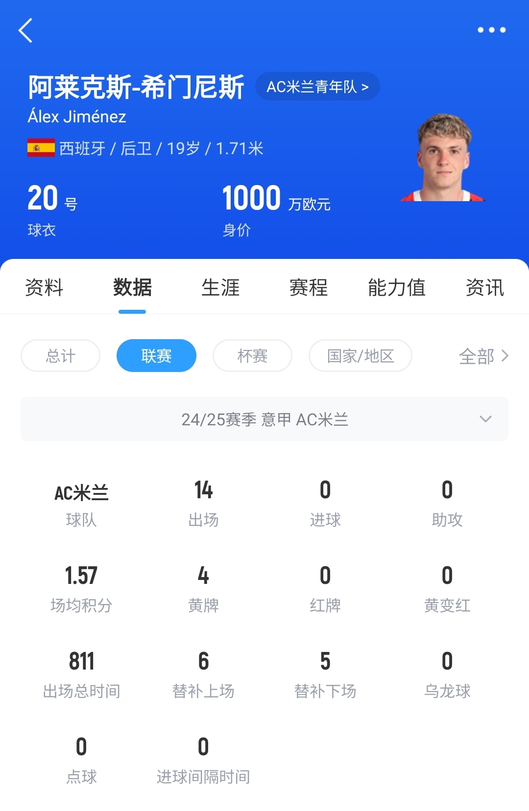 皇馬可900萬回購！米蘭花500萬歐買斷，如今A-希門尼斯身價(jià)已翻倍