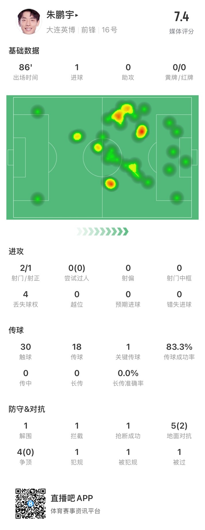 年輕有為！朱鵬宇全場數(shù)據(jù)：評分7.4，打進(jìn)1球&傳球成功率83.3%