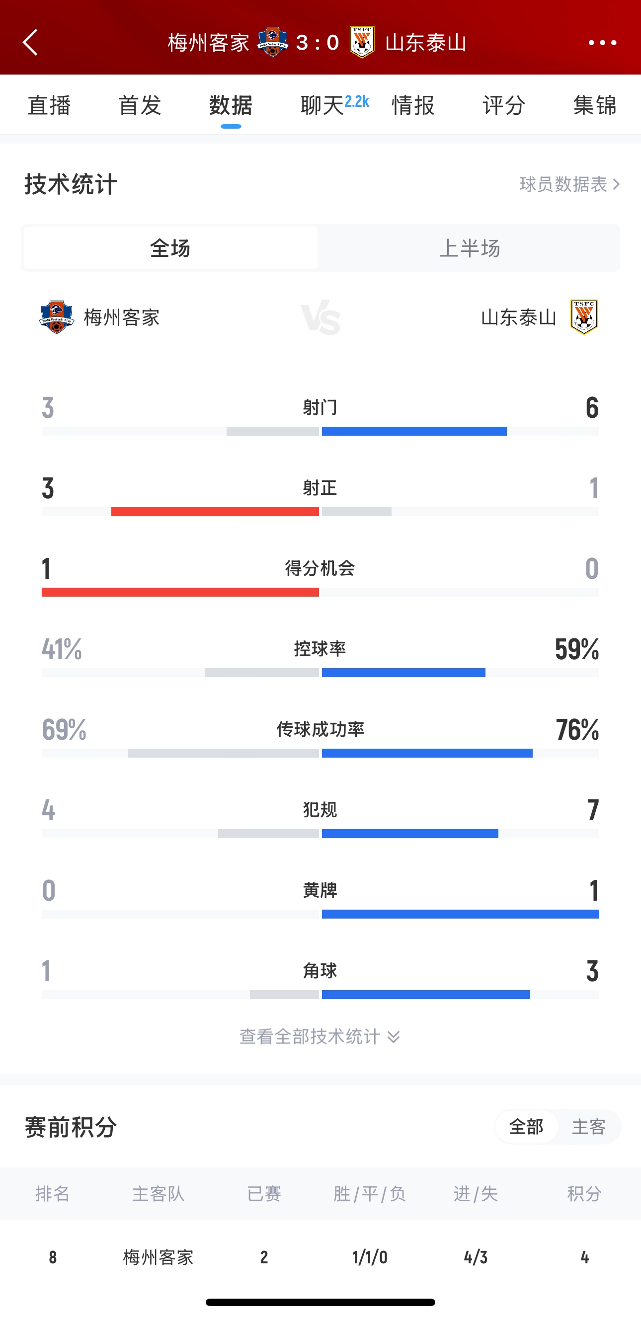 泰山這是干啥呢？梅州3腳射門轟進3球，泰山34分鐘被灌3球