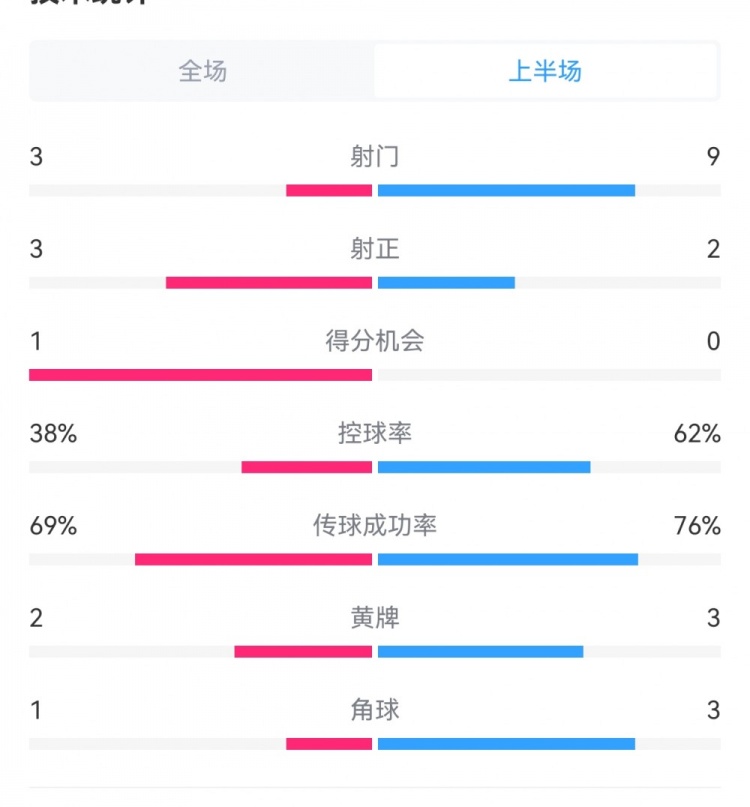 泰山1-3梅州半場(chǎng)數(shù)據(jù)：射門9-3，射正3-3，控球率62%-38%