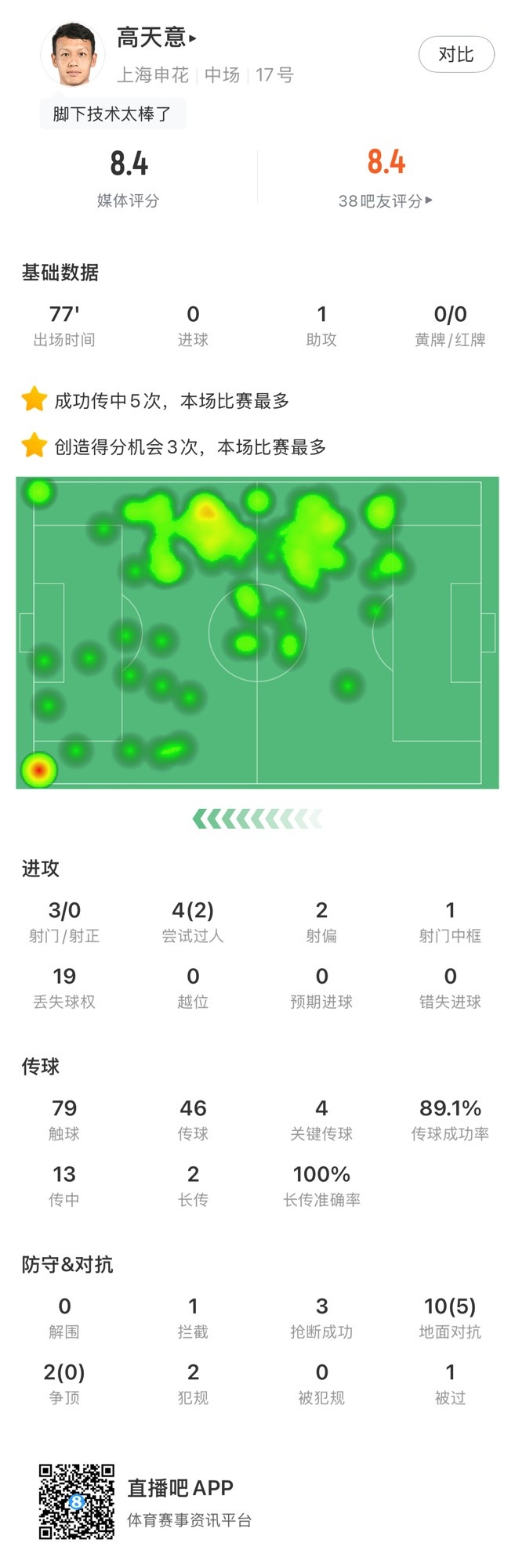 高天意數(shù)據(jù)：4次關(guān)鍵傳球、3次創(chuàng)造得分機會、1次助攻，獲評8.4分