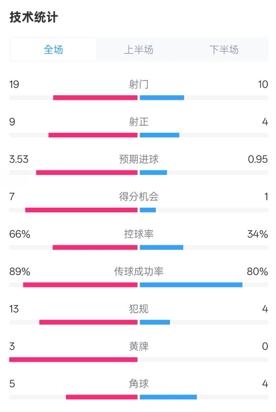 拜仁3-2圣保利全場數(shù)據(jù)：射門19-10，射正9-4，控球率66%-34%