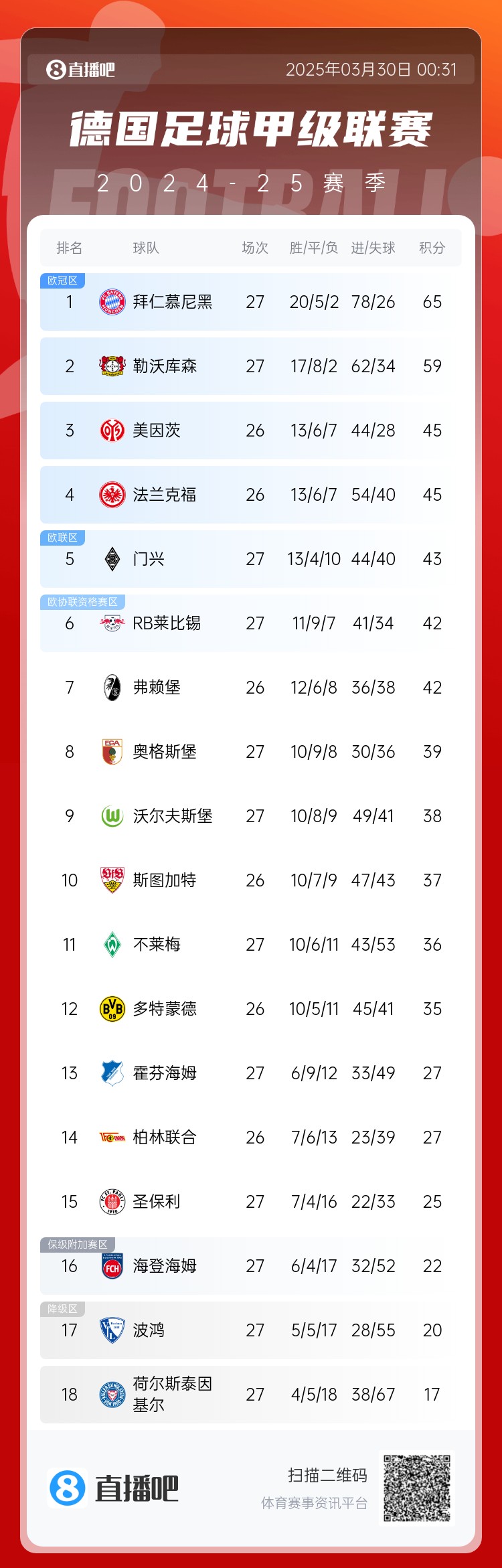 6分差距！拜仁藥廠剩余7輪對比：4對手相同，后者多踢倆保級隊(duì)