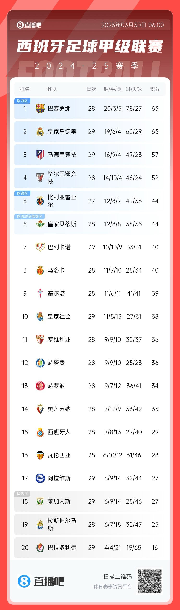 激烈！西甲積分榜：皇馬先賽積分追平巴薩，馬競三輪不勝落后6分