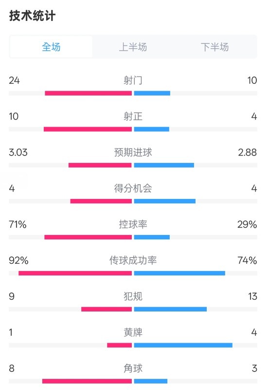 皇馬3-2萊加內(nèi)斯全場數(shù)據(jù)：射門24-10，射正10-4，控球率71%-29%
