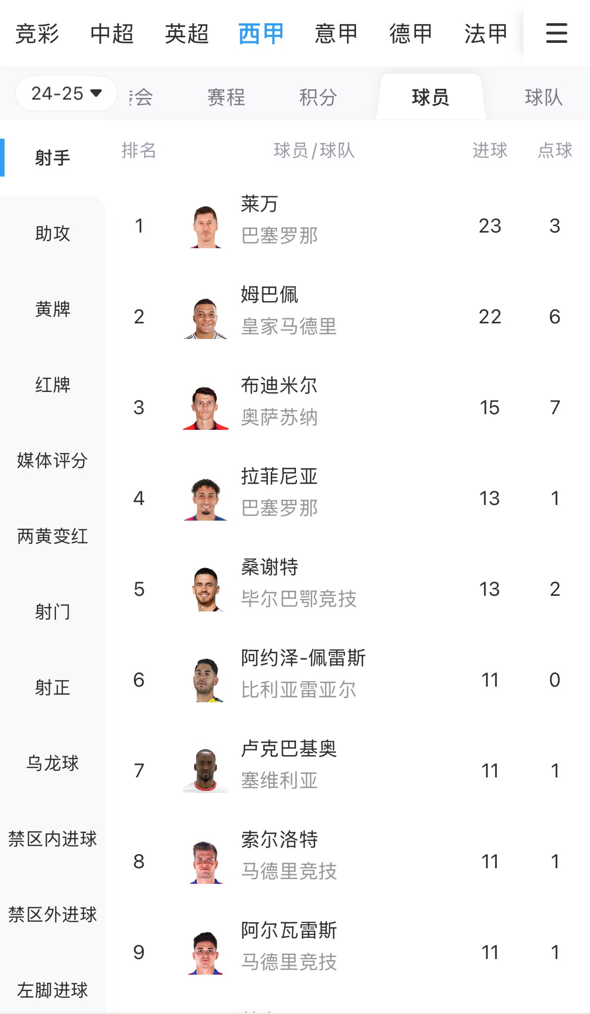 你看好誰(shuí)？西甲射手榜：萊萬(wàn)23球領(lǐng)跑，姆巴佩22球緊隨其后