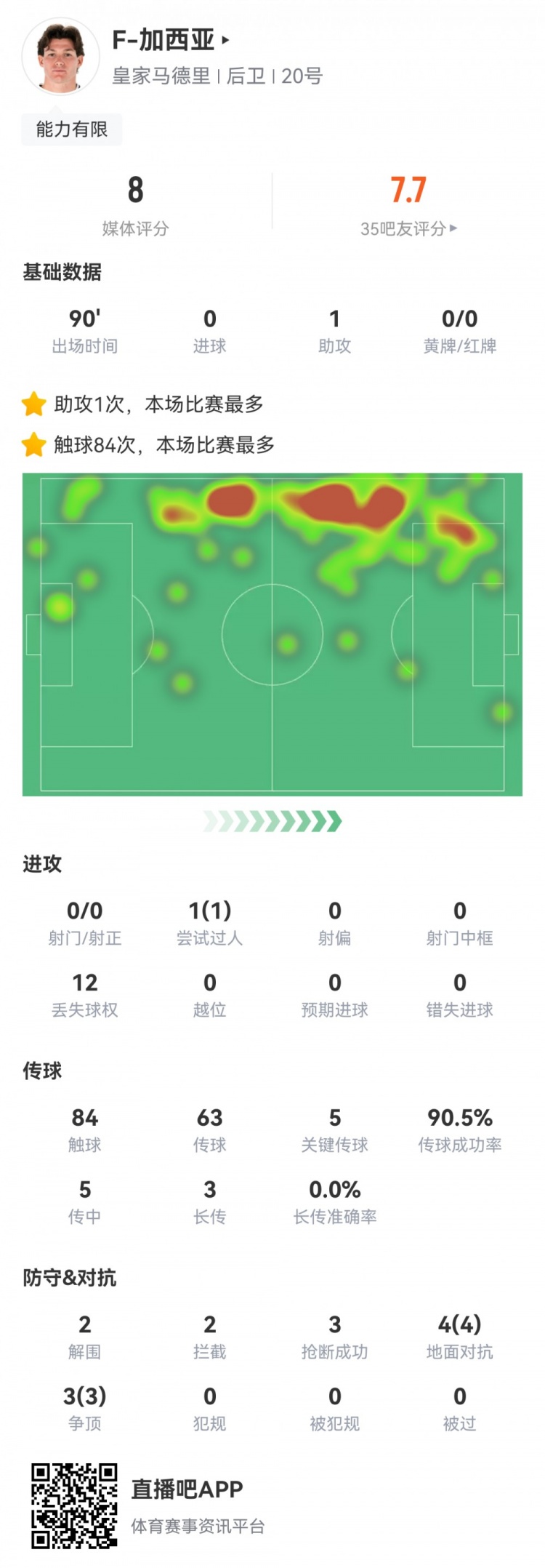攻防俱佳，加西亞數(shù)據(jù)：1次助攻，5次關鍵傳球，7次對抗全部成功