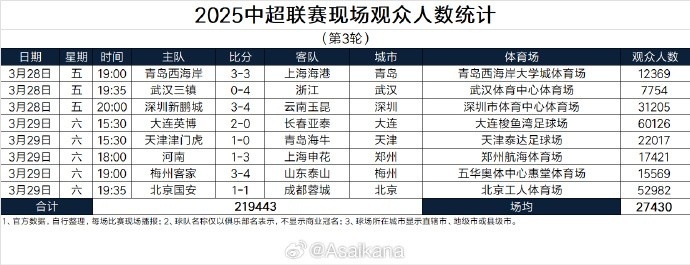 本輪現(xiàn)場觀眾總數219443人歷史第25；場均27430人歷史第24