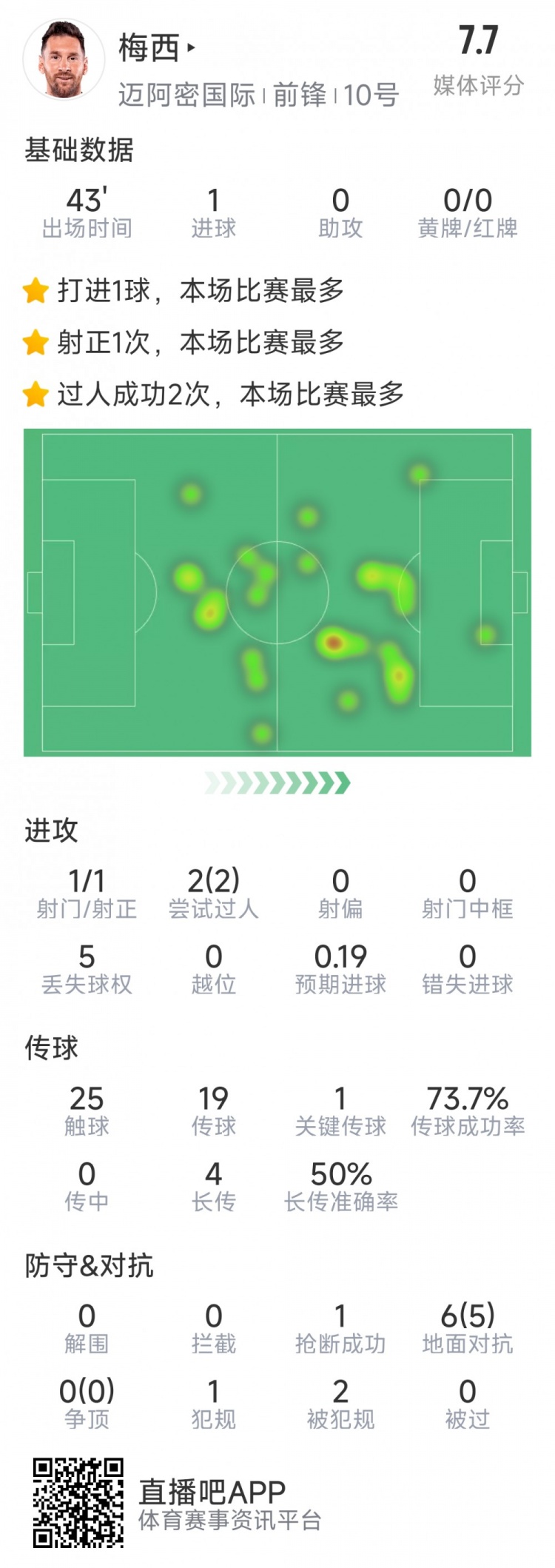 梅西本場數據：替補登場2分鐘破門，6對抗5成功，2次過人