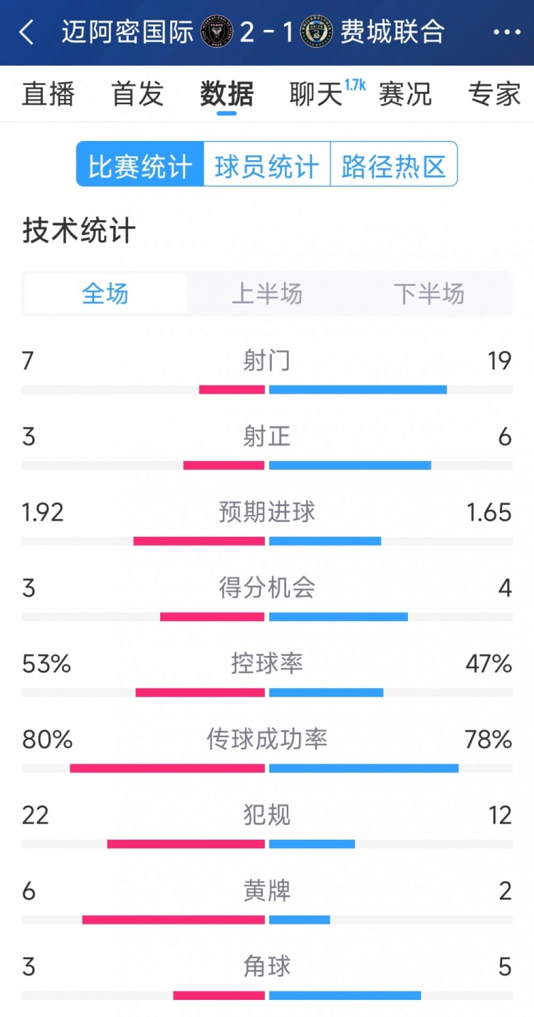 效率占優(yōu)！邁阿密國際2-1費城聯合全場數據：射門7-19，射正3-6
