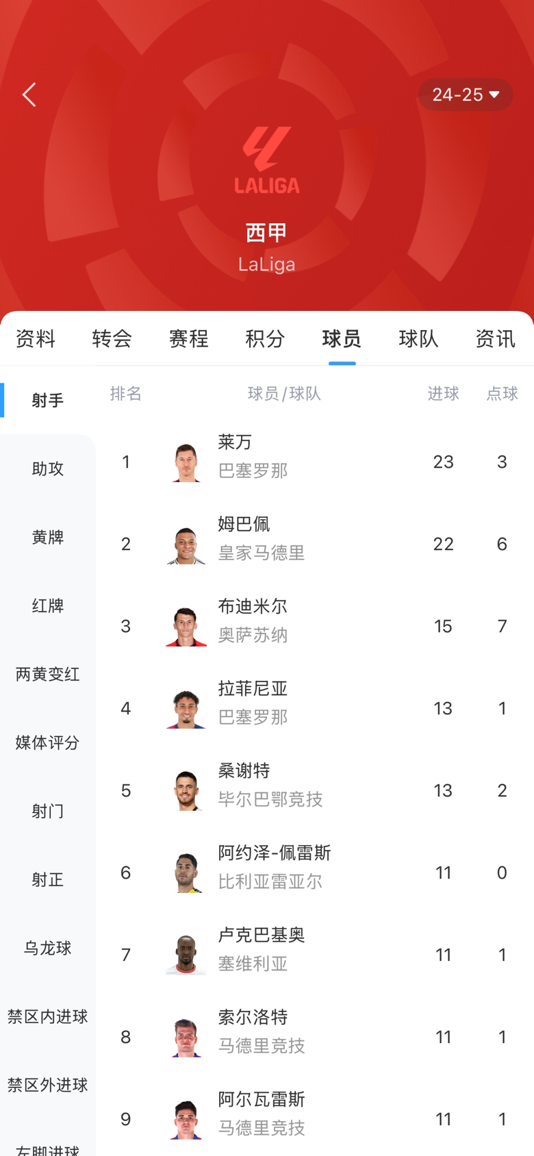 白熱化！西甲金靴最新賠率：萊萬(wàn)1.9、姆巴佩2.0，兩人僅差1球！