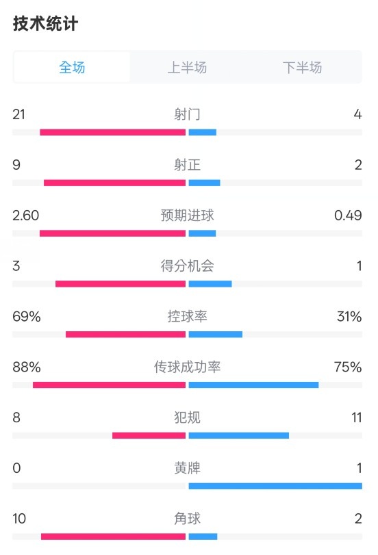 巴薩4-1赫羅納全場(chǎng)數(shù)據(jù)：射門21-4，射正9-2，控球率69%-31%
