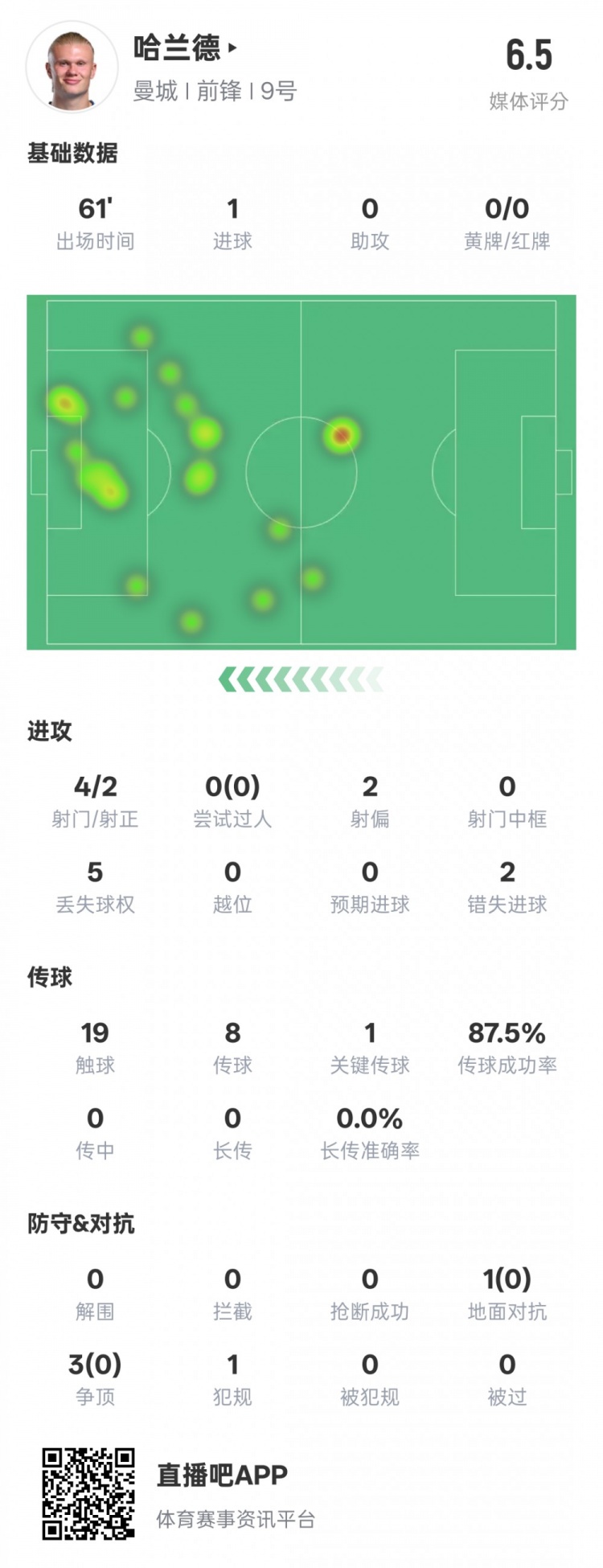哈蘭德本場數(shù)據(jù)：1進球1關(guān)鍵傳球2錯失進球機會，評分6.5