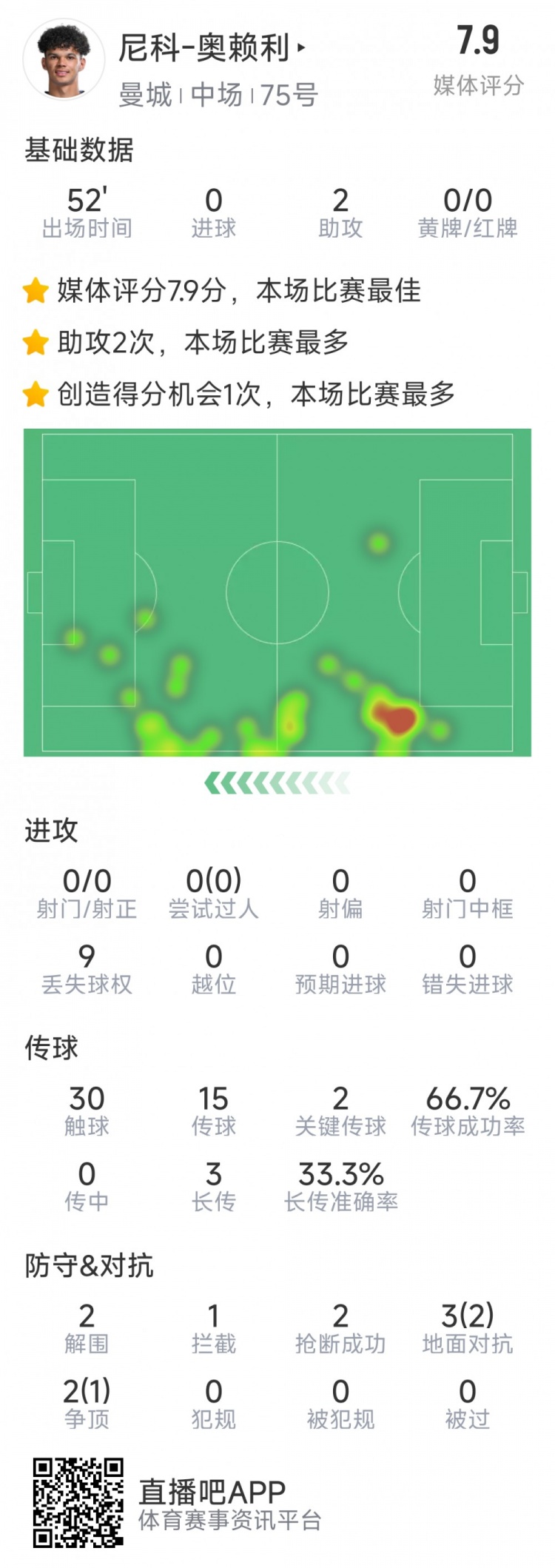 導演逆轉(zhuǎn)，20歲小將奧賴利替補登場數(shù)據(jù)：2次助攻，2次關(guān)鍵傳球