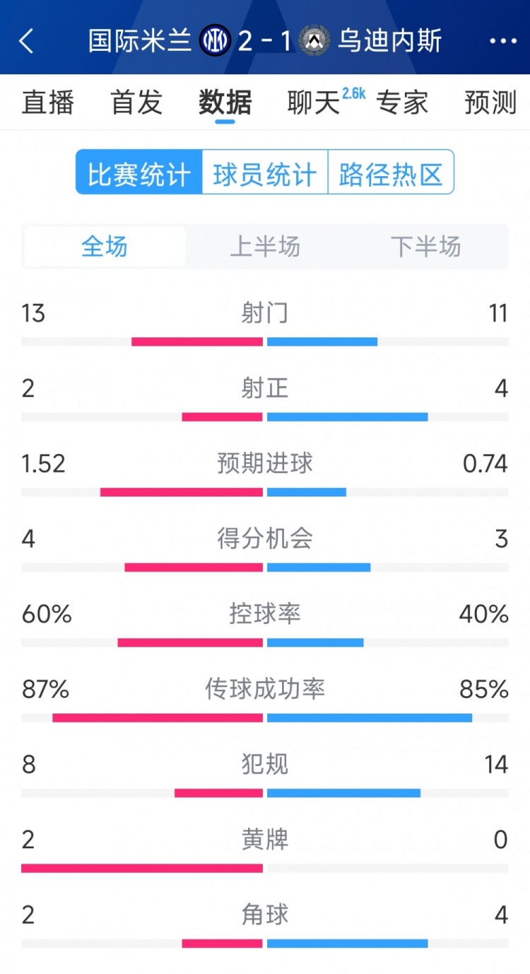 國米2射正進2球，國米2-1烏迪內斯全場數(shù)據：射門13-11，射正2-4